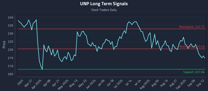 UNP Long Term Analysis for September 12 2025
