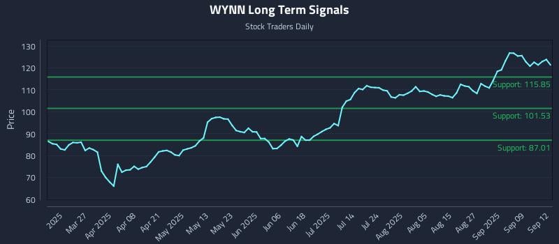 WYNN Long Term Analysis for September 12 2025
