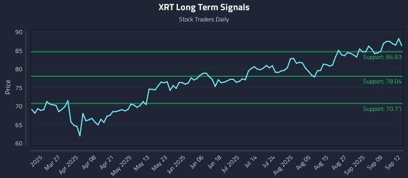 XRT Long Term Analysis for September 12 2025