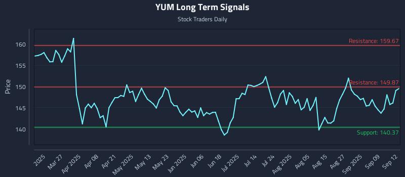 YUM Long Term Analysis for September 12 2025 YUM Long Term Analysis for September 12 2025