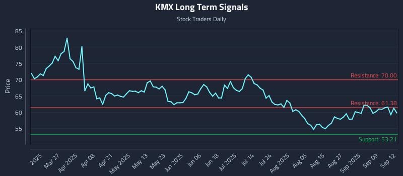 KMX Long Term Analysis for September 12 2025