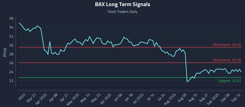 BAX Long Term Analysis for September 13 2025
