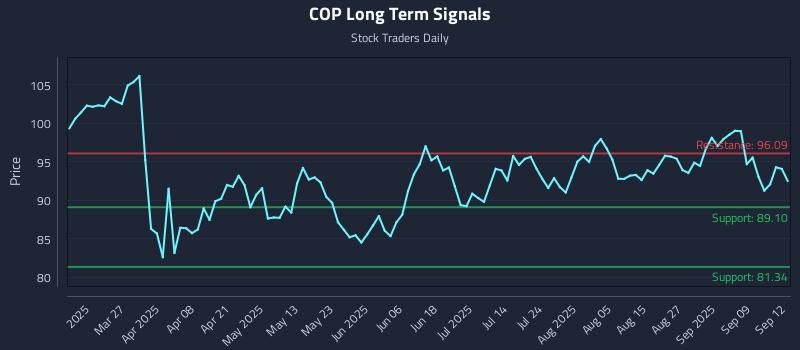 COP Long Term Analysis for September 13 2025