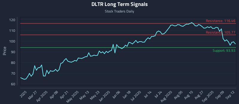 DLTR Long Term Analysis for September 13 2025 DLTR Long Term Analysis for September 13 2025