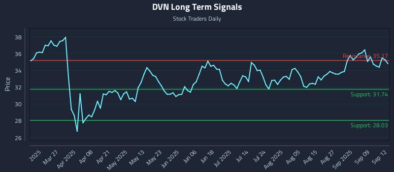 DVN Long Term Analysis for September 13 2025