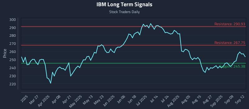 IBM Long Term Analysis for September 13 2025