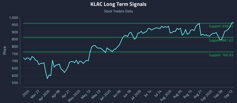 KLAC Long Term Analysis for September 13 2025 KLAC Long Term Analysis for September 13 2025