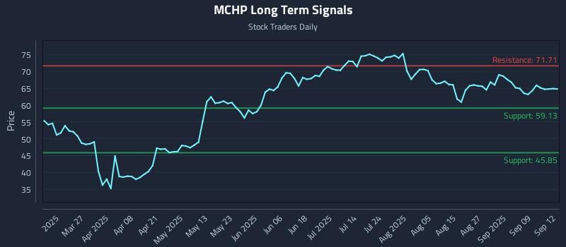 MCHP Long Term Analysis for September 13 2025 MCHP Long Term Analysis for September 13 2025