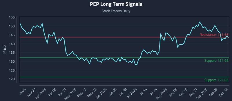 PEP Long Term Analysis for September 13 2025 PEP Long Term Analysis for September 13 2025