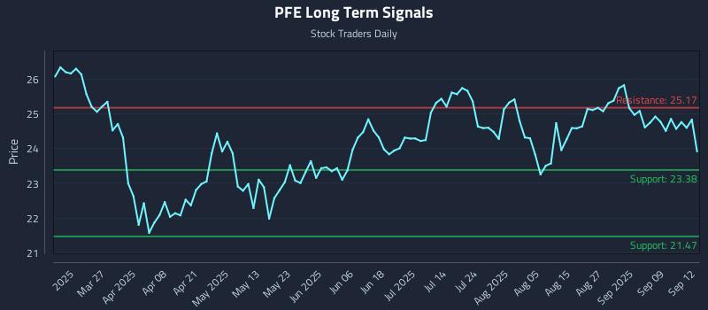 PFE Long Term Analysis for September 13 2025