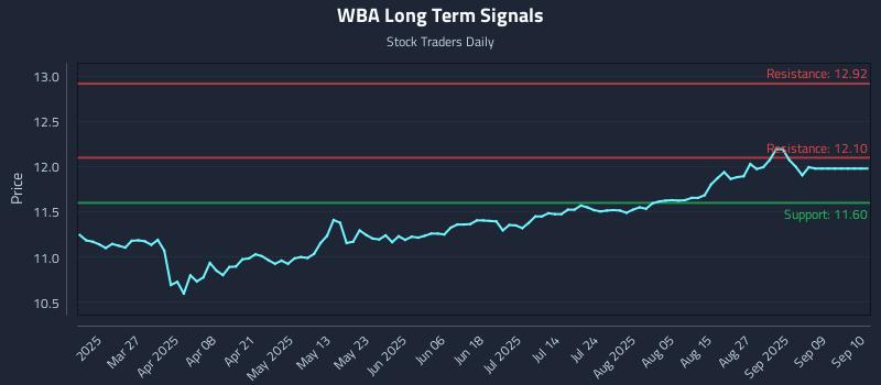 WBA Long Term Analysis for September 13 2025