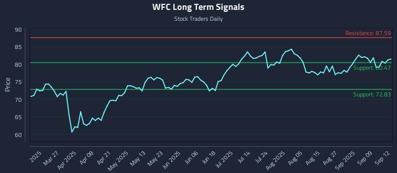 WFC Long Term Analysis for September 13 2025 WFC Long Term Analysis for September 13 2025