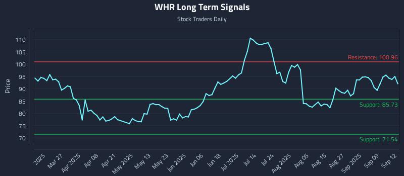 WHR Long Term Analysis for September 13 2025