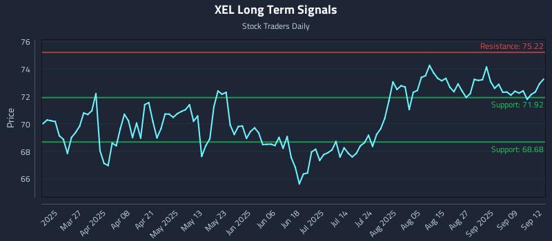 XEL Long Term Analysis for September 13 2025
