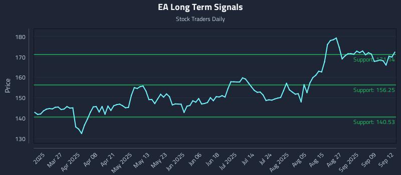 EA Long Term Analysis for September 13 2025
