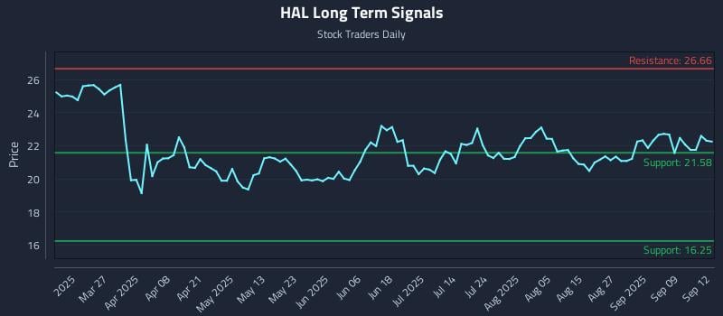 HAL Long Term Analysis for September 13 2025