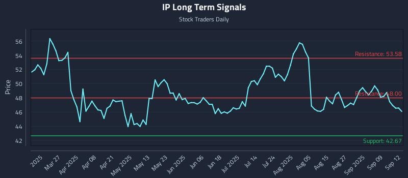 IP Long Term Analysis for September 13 2025