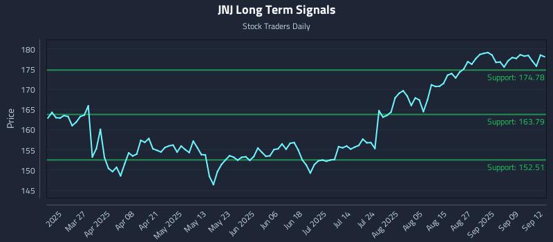 JNJ Long Term Analysis for September 13 2025 JNJ Long Term Analysis for September 13 2025