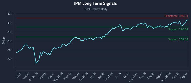 JPM Long Term Analysis for September 13 2025