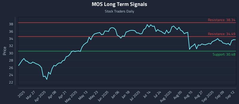 MOS Long Term Analysis for September 13 2025