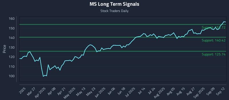 MS Long Term Analysis for September 13 2025