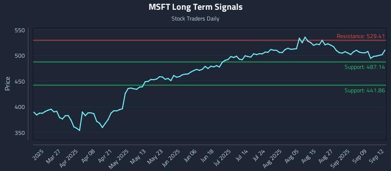 MSFT Long Term Analysis for September 13 2025 MSFT Long Term Analysis for September 13 2025