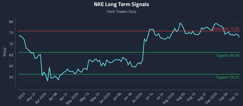NKE Long Term Analysis for September 13 2025