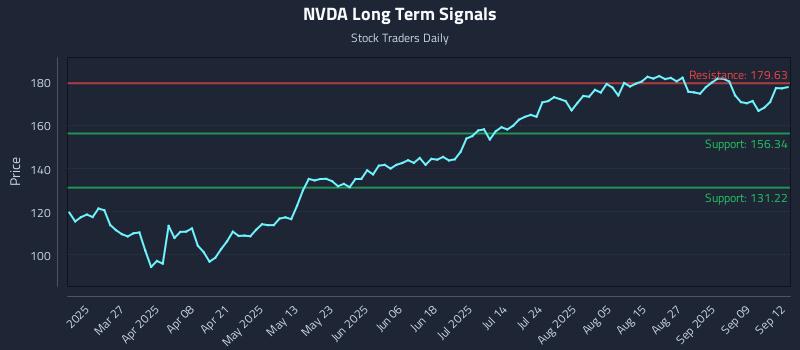 NVDA Long Term Analysis for September 13 2025