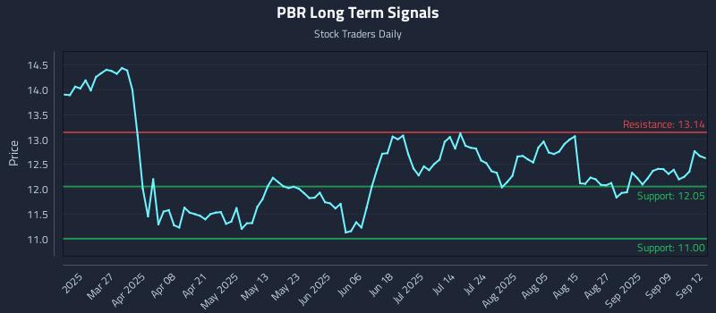 PBR Long Term Analysis for September 13 2025