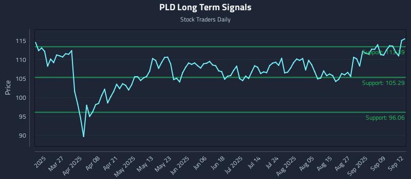 PLD Long Term Analysis for September 13 2025 PLD Long Term Analysis for September 13 2025