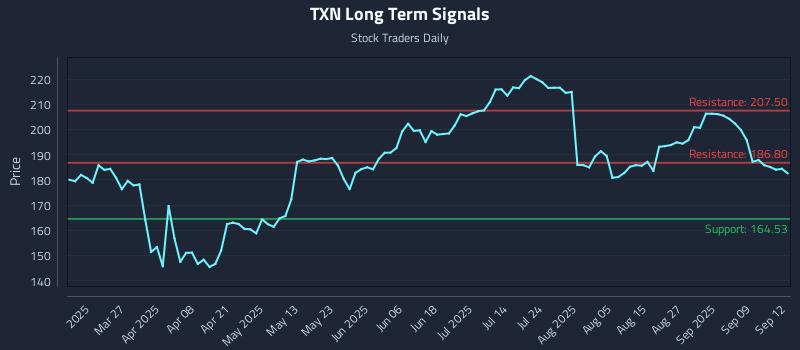 TXN Long Term Analysis for September 13 2025