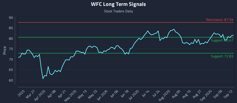 WFC Long Term Analysis for September 13 2025 WFC Long Term Analysis for September 13 2025