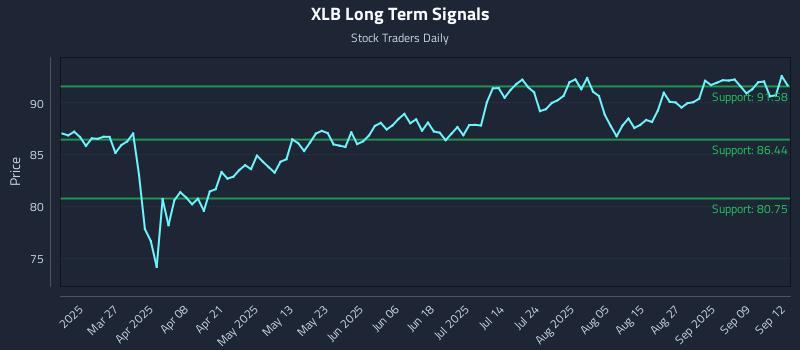 XLB Long Term Analysis for September 13 2025