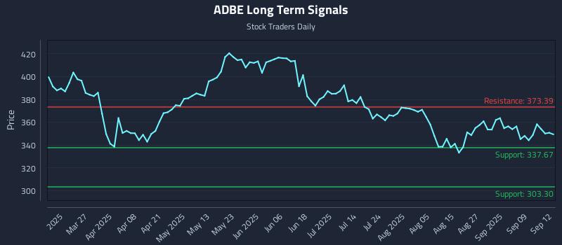 ADBE Long Term Analysis for September 13 2025