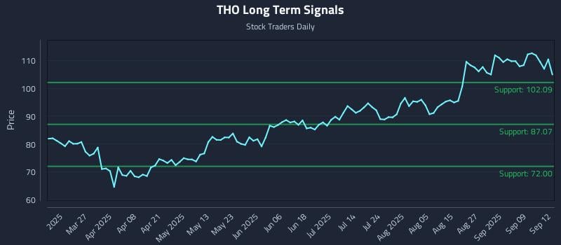THO Long Term Analysis for September 13 2025 THO Long Term Analysis for September 13 2025