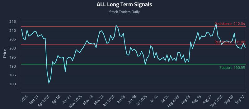 ALL Long Term Analysis for September 13 2025