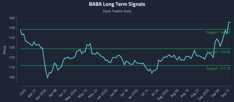 BABA Long Term Analysis for September 13 2025