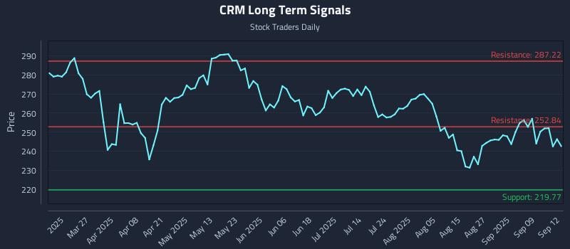 CRM Long Term Analysis for September 13 2025 CRM Long Term Analysis for September 13 2025