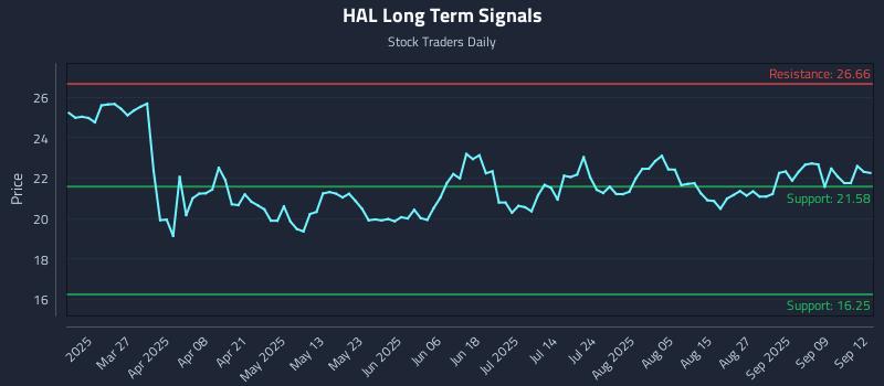 HAL Long Term Analysis for September 13 2025 HAL Long Term Analysis for September 13 2025