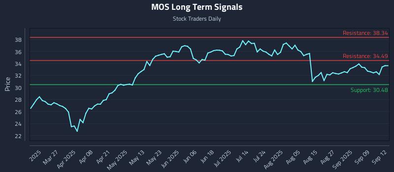 MOS Long Term Analysis for September 13 2025
