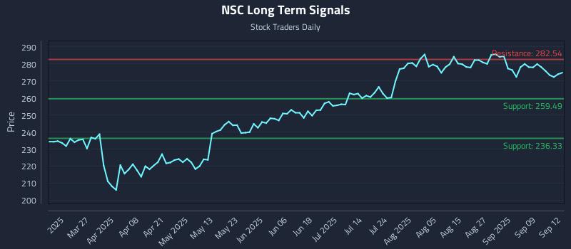 NSC Long Term Analysis for September 13 2025