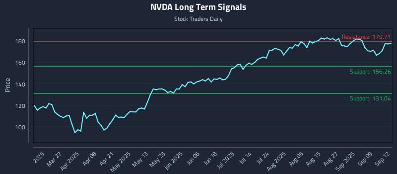 NVDA Long Term Analysis for September 13 2025 NVDA Long Term Analysis for September 13 2025