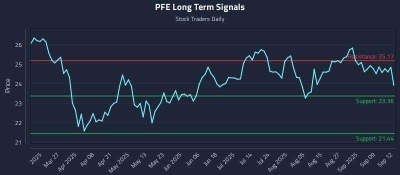 PFE Long Term Analysis for September 13 2025 PFE Long Term Analysis for September 13 2025