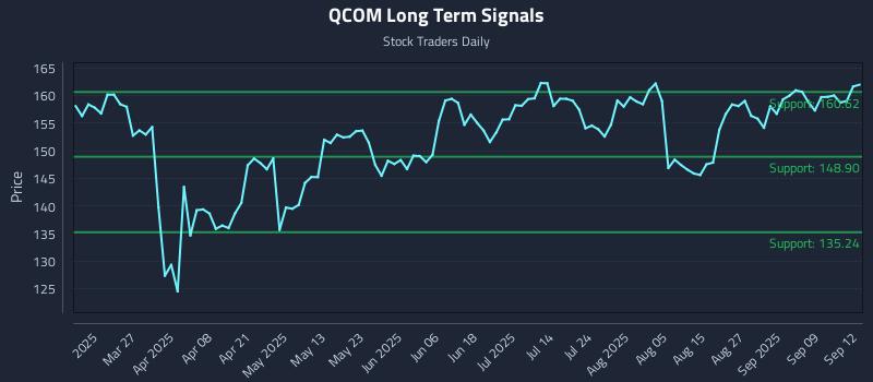 QCOM Long Term Analysis for September 13 2025
