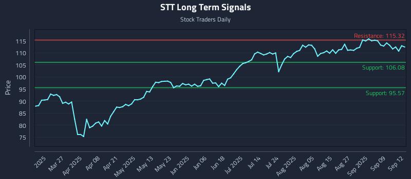 STT Long Term Analysis for September 13 2025