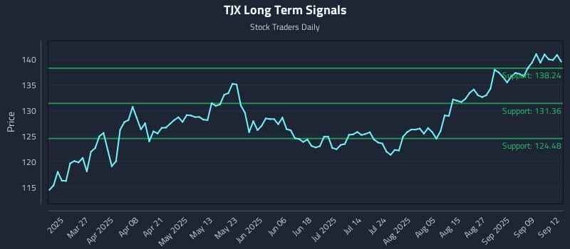 TJX Long Term Analysis for September 13 2025