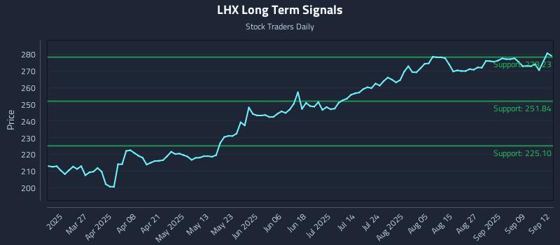 LHX Long Term Analysis for September 13 2025