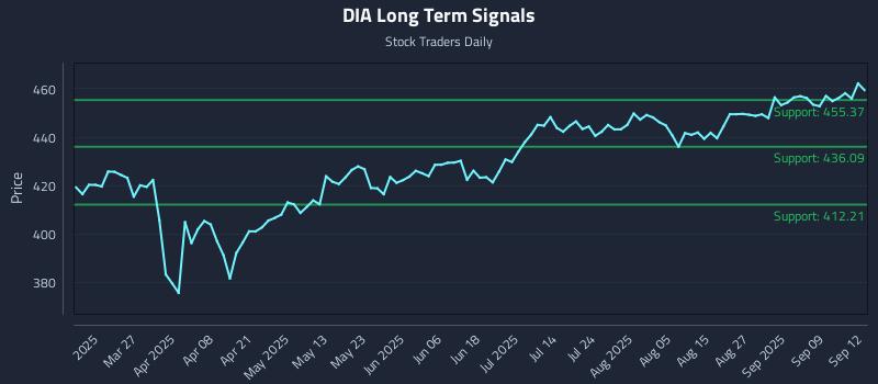 DIA Long Term Analysis for September 13 2025 DIA Long Term Analysis for September 13 2025