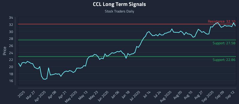 CCL Long Term Analysis for September 13 2025