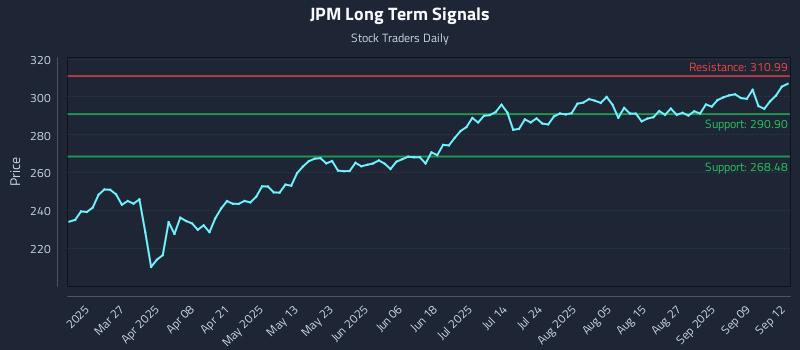 JPM Long Term Analysis for September 13 2025